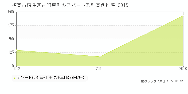 福岡市博多区古門戸町のアパート価格推移グラフ 