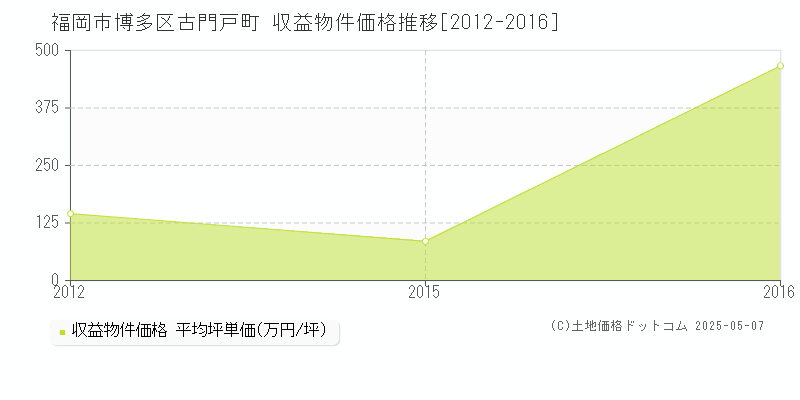 古門戸町(福岡市博多区)の収益物件価格推移グラフ(坪単価)[2012-2016年]