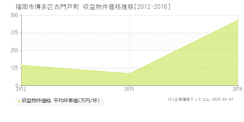 福岡市博多区古門戸町のアパート価格推移グラフ 