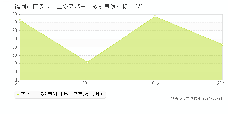 福岡市博多区山王のアパート取引事例推移グラフ 
