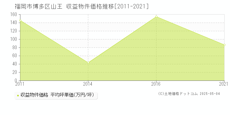 山王(福岡市博多区)の収益物件価格推移グラフ(坪単価)[2011-2021年]