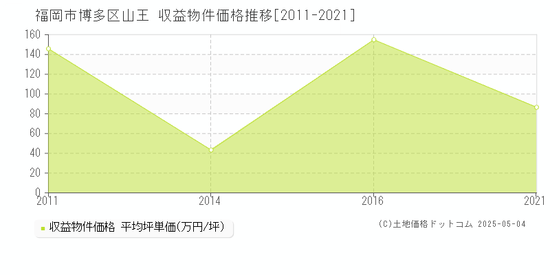 福岡市博多区山王のアパート取引事例推移グラフ 