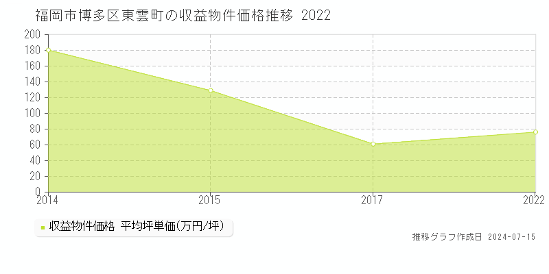 福岡市博多区東雲町のアパート価格推移グラフ 