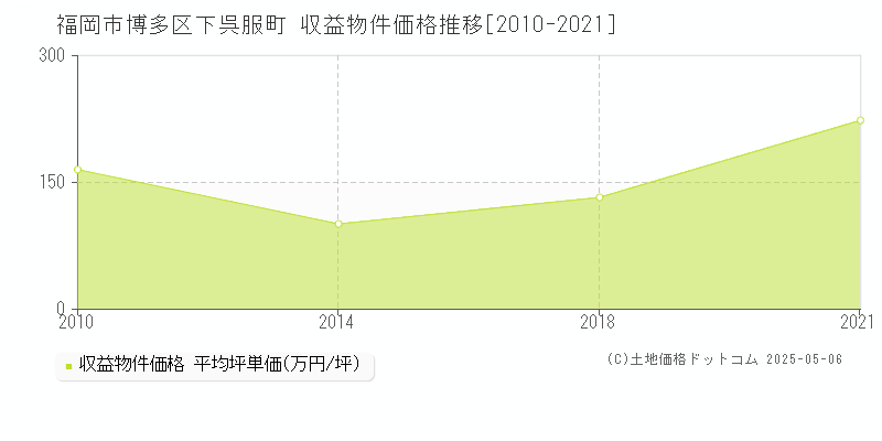 下呉服町(福岡市博多区)の収益物件価格推移グラフ(坪単価)[2010-2021年]