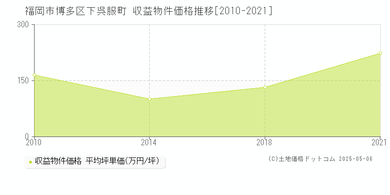 福岡市博多区下呉服町のアパート価格推移グラフ 