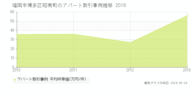 福岡市博多区昭南町のアパート取引価格推移グラフ 