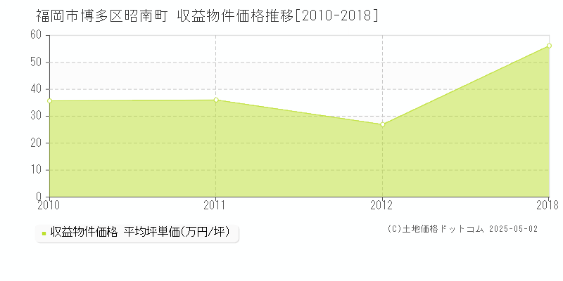 昭南町(福岡市博多区)の収益物件価格推移グラフ(坪単価)[2010-2018年]