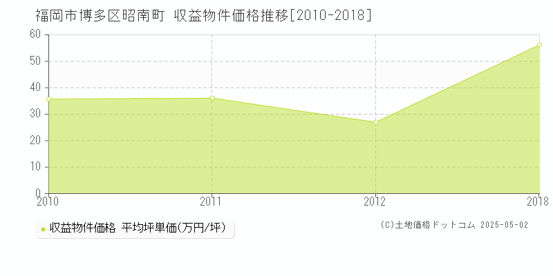 福岡市博多区昭南町のアパート取引価格推移グラフ 