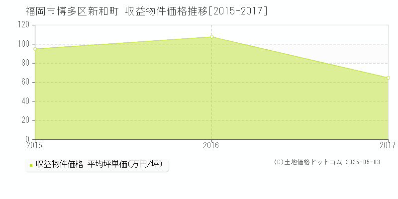 福岡市博多区新和町のアパート価格推移グラフ 