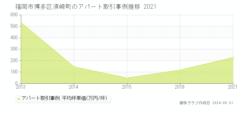 福岡市博多区須崎町のアパート価格推移グラフ 