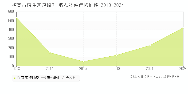 須崎町(福岡市博多区)の収益物件価格推移グラフ(坪単価)[2013-2024年]