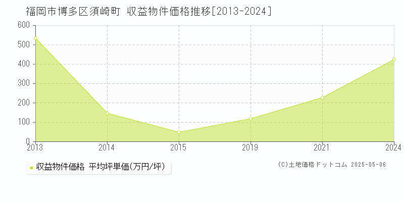 福岡市博多区須崎町のアパート価格推移グラフ 