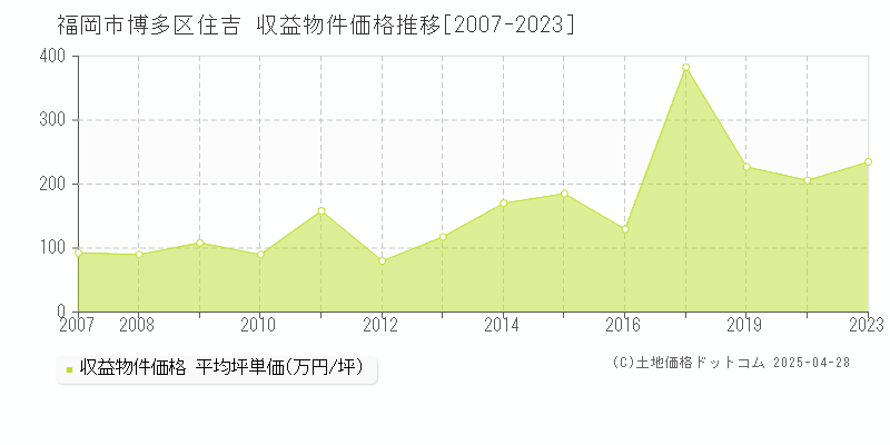 福岡市博多区住吉のアパート価格推移グラフ 