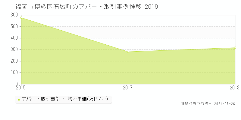 福岡市博多区石城町のアパート価格推移グラフ 