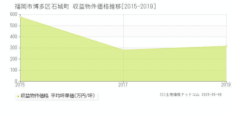 石城町(福岡市博多区)の収益物件価格推移グラフ(坪単価)[2015-2019年]