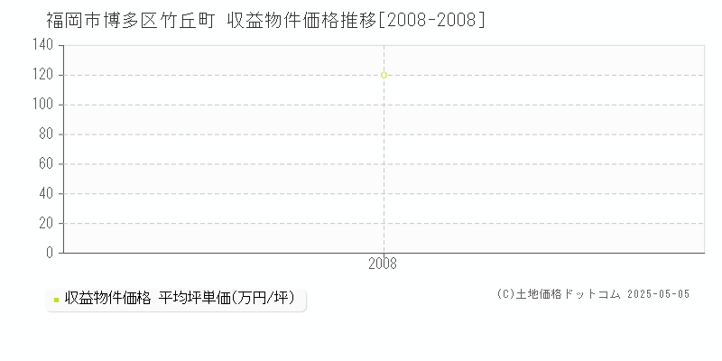 竹丘町(福岡市博多区)の収益物件価格推移グラフ(坪単価)[2008-2008年]