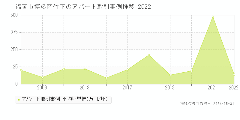 福岡市博多区竹下のアパート価格推移グラフ 