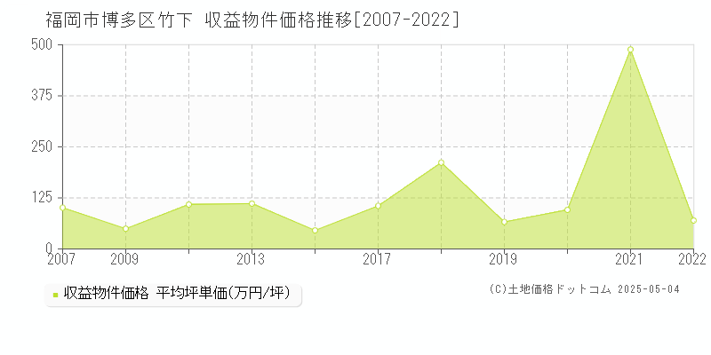 竹下(福岡市博多区)の収益物件価格推移グラフ(坪単価)[2007-2022年]