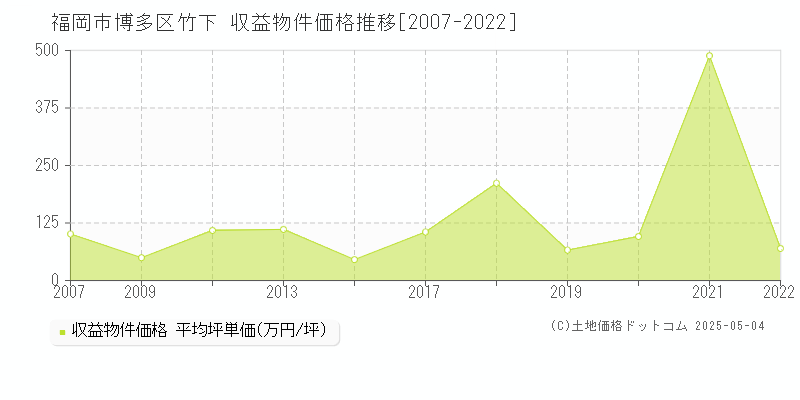 福岡市博多区竹下のアパート価格推移グラフ 