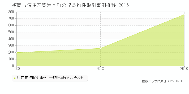 福岡市博多区築港本町のアパート価格推移グラフ 