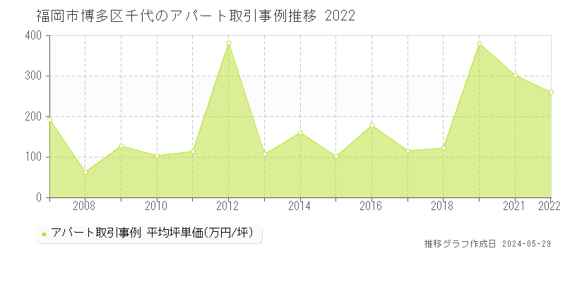 福岡市博多区千代のアパート価格推移グラフ 