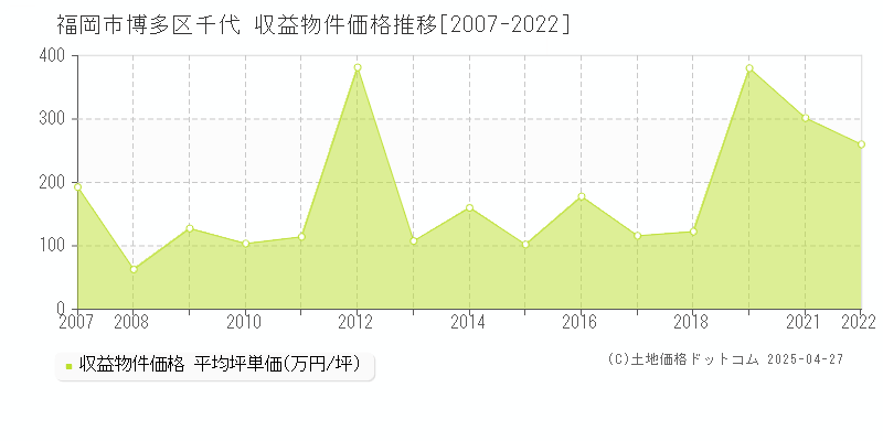 福岡市博多区千代のアパート価格推移グラフ 