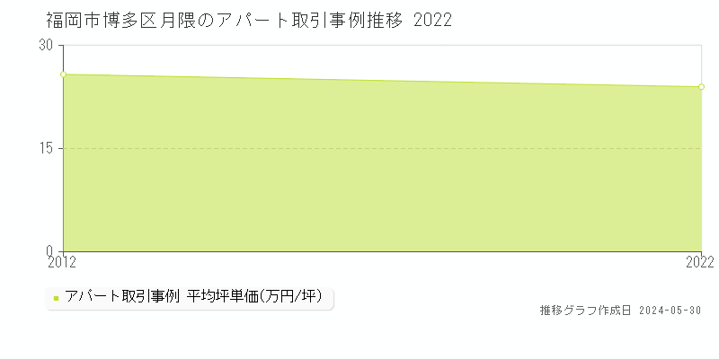 福岡市博多区月隈のアパート取引事例推移グラフ 