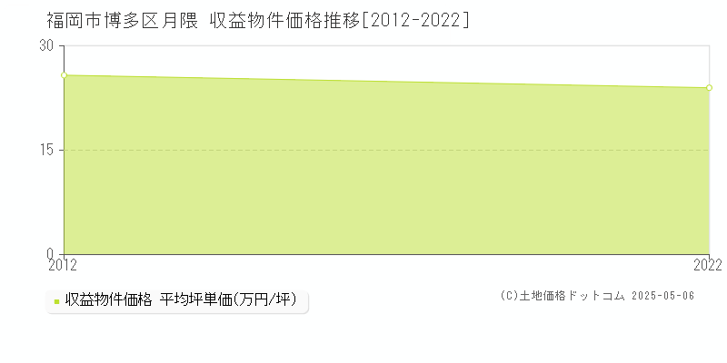 月隈(福岡市博多区)の収益物件価格推移グラフ(坪単価)[2012-2022年]