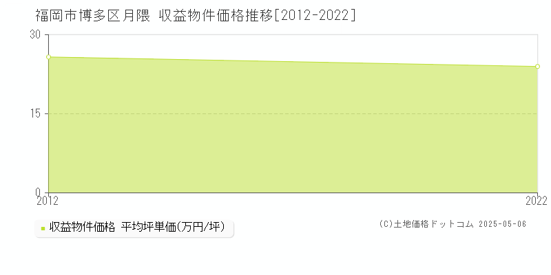 福岡市博多区月隈のアパート価格推移グラフ 