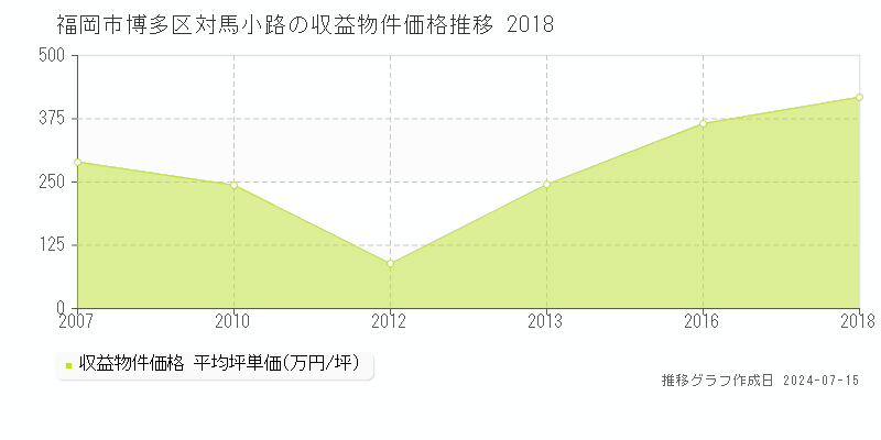 福岡市博多区対馬小路のアパート価格推移グラフ 