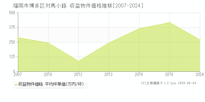 対馬小路(福岡市博多区)の収益物件価格推移グラフ(坪単価)[2007-2024年]