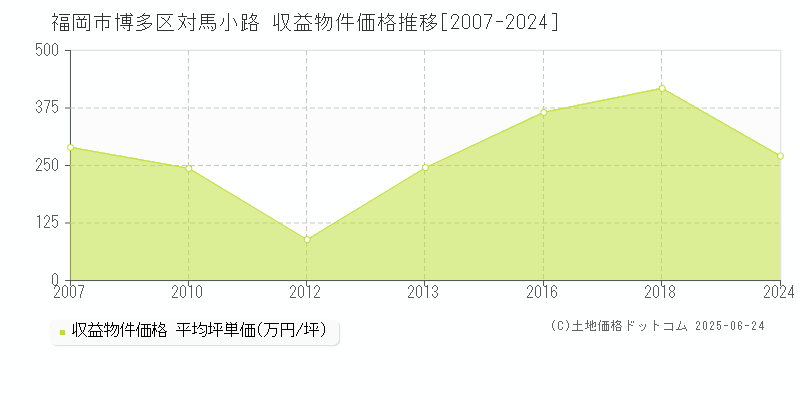 福岡市博多区対馬小路のアパート価格推移グラフ 