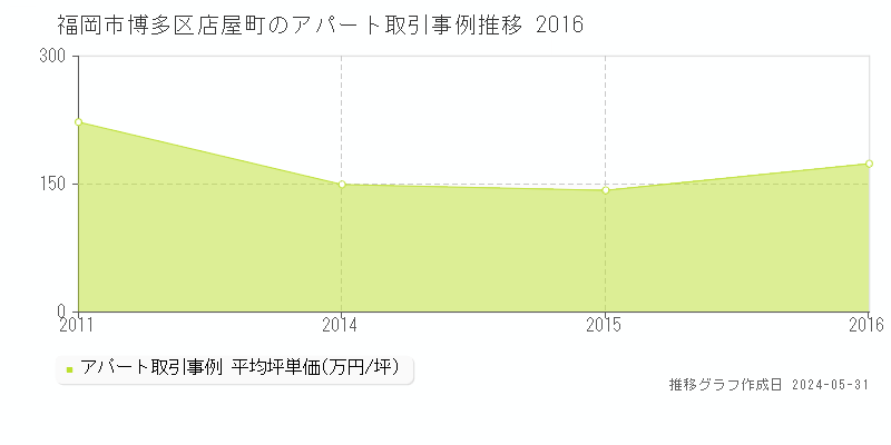 福岡市博多区店屋町のアパート価格推移グラフ 