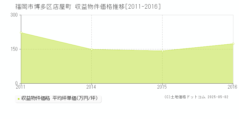 店屋町(福岡市博多区)の収益物件価格推移グラフ(坪単価)[2011-2016年]