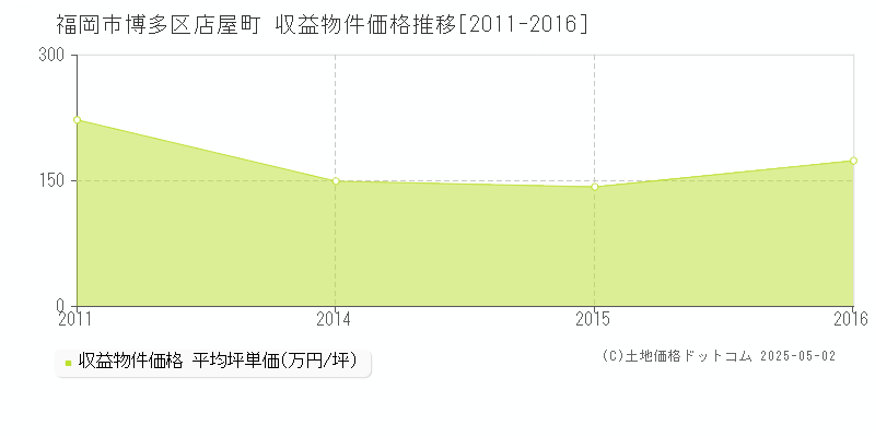 福岡市博多区店屋町のアパート価格推移グラフ 