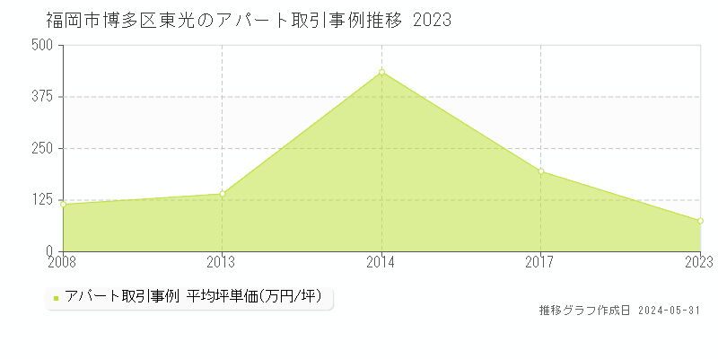 福岡市博多区東光のアパート価格推移グラフ 