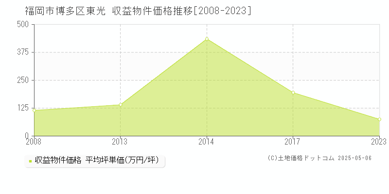 東光(福岡市博多区)の収益物件価格推移グラフ(坪単価)[2008-2023年]