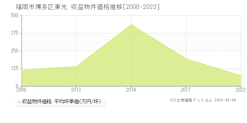 福岡市博多区東光のアパート価格推移グラフ 