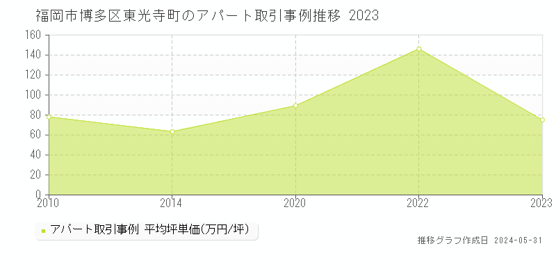 福岡市博多区東光寺町のアパート価格推移グラフ 