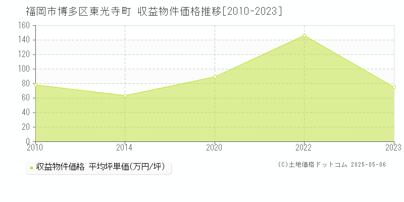 東光寺町(福岡市博多区)の収益物件価格推移グラフ(坪単価)[2010-2023年]