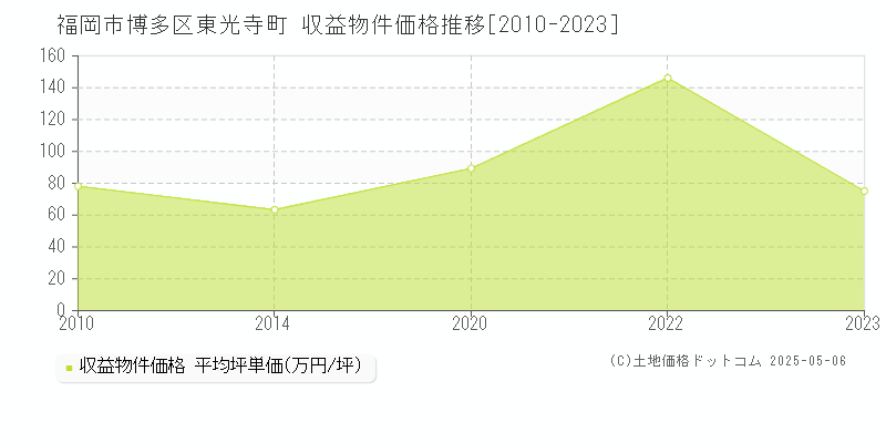 福岡市博多区東光寺町のアパート価格推移グラフ 