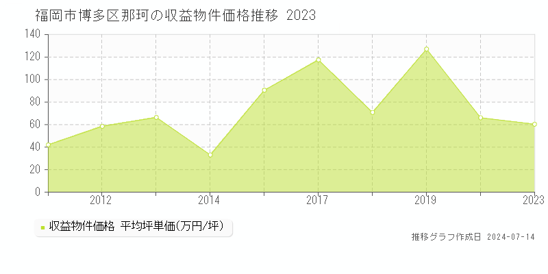 福岡市博多区那珂のアパート価格推移グラフ 