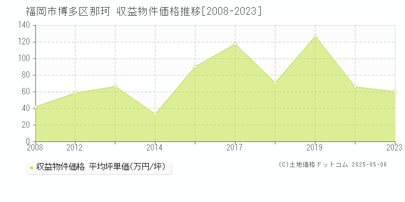 那珂(福岡市博多区)の収益物件価格推移グラフ(坪単価)[2008-2023年]