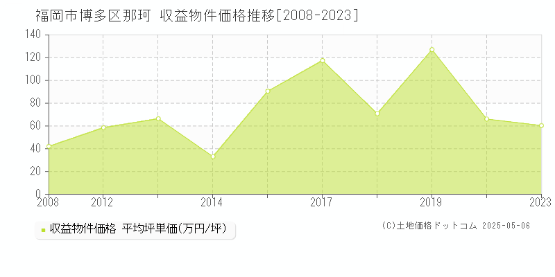 福岡市博多区那珂のアパート取引価格推移グラフ 