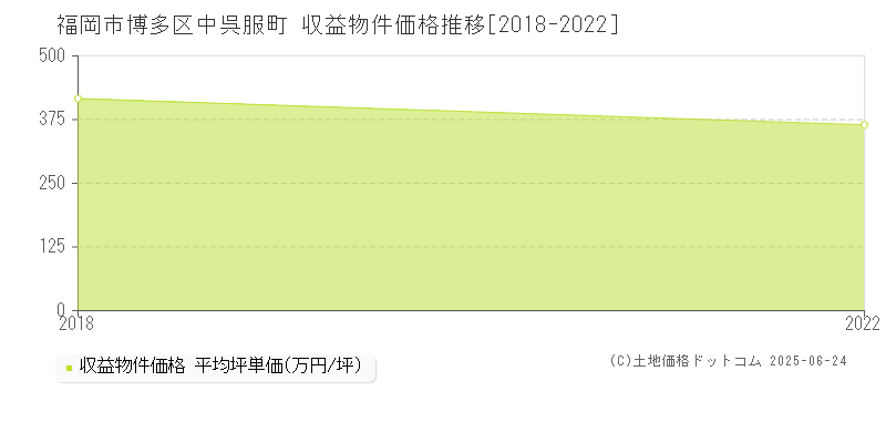 中呉服町(福岡市博多区)の収益物件価格推移グラフ(坪単価)[2018-2022年]