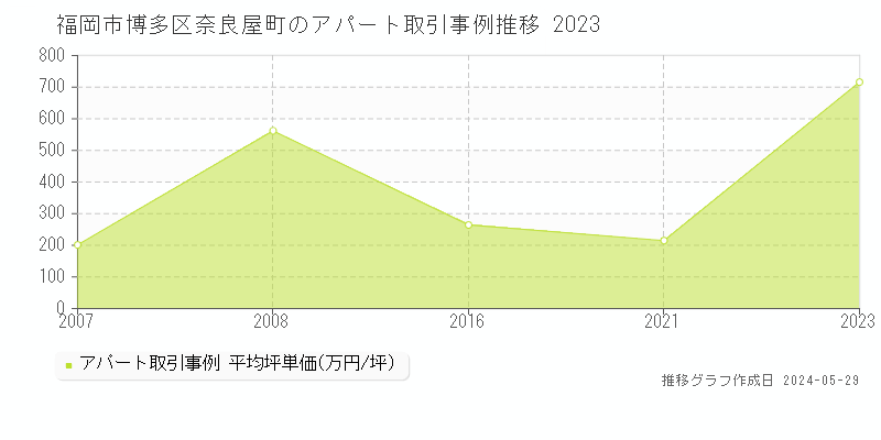 福岡市博多区奈良屋町のアパート価格推移グラフ 