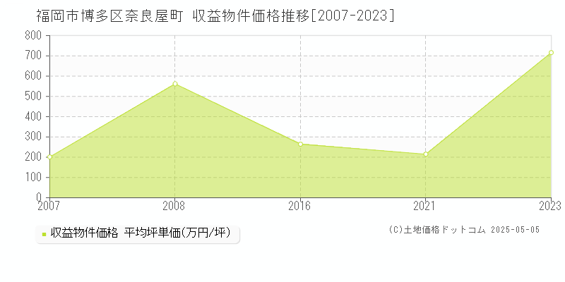 奈良屋町(福岡市博多区)の収益物件価格推移グラフ(坪単価)[2007-2023年]