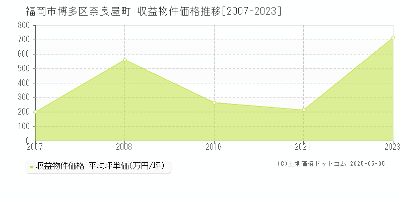 福岡市博多区奈良屋町のアパート価格推移グラフ 