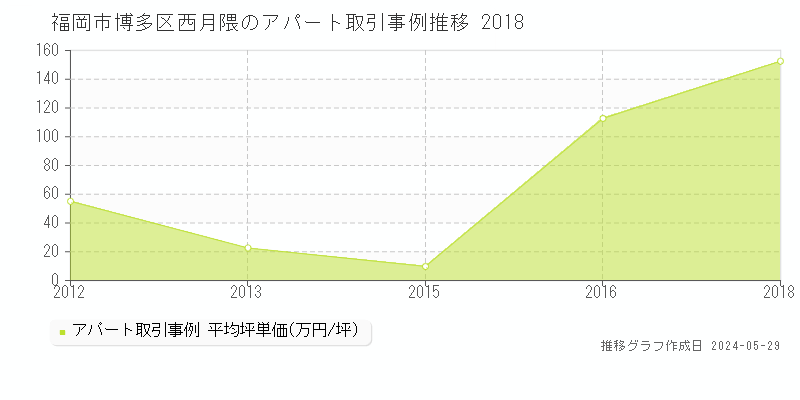 福岡市博多区西月隈のアパート価格推移グラフ 