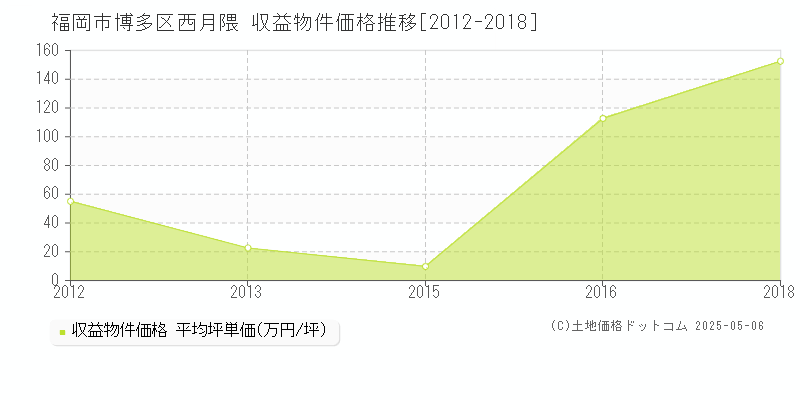 西月隈(福岡市博多区)の収益物件価格推移グラフ(坪単価)[2012-2018年]